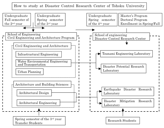 Admission Diagram