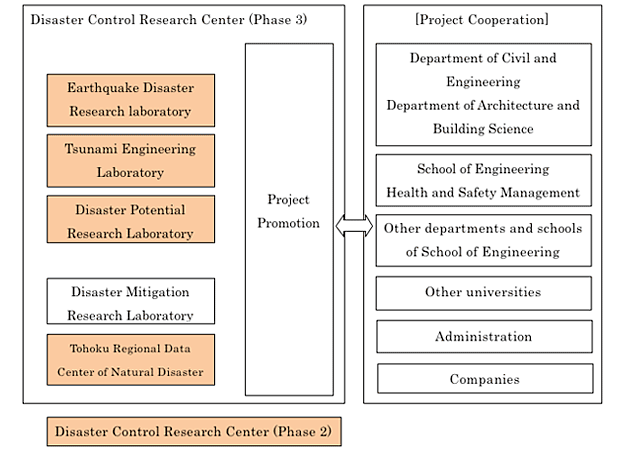 organization chart