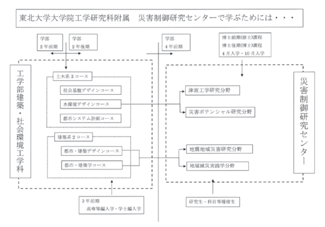 入学経路図